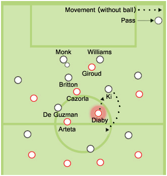 Arsenal’s midfielders each had a man to mark but because of Ki’s positioning, Diaby wasn’t sure whether he should get tight or hold his position. As a result in the first-half, he was often bypassed.