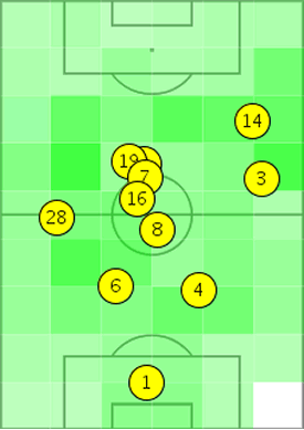 Arsenal's average position of touches via @orbinho. Podolski is there in the midfield somewhere!)