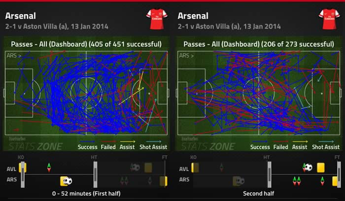 Arsenal become sloppy (passes in first-half compared to the second-half)