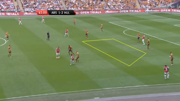 Here’s another example. Ramsey and Ozil are forced to play neatly to each other, looking for the moment to penetrate by spinning away but Hull defend tight. The space in front of Giroud is there, but they can’t get into it.