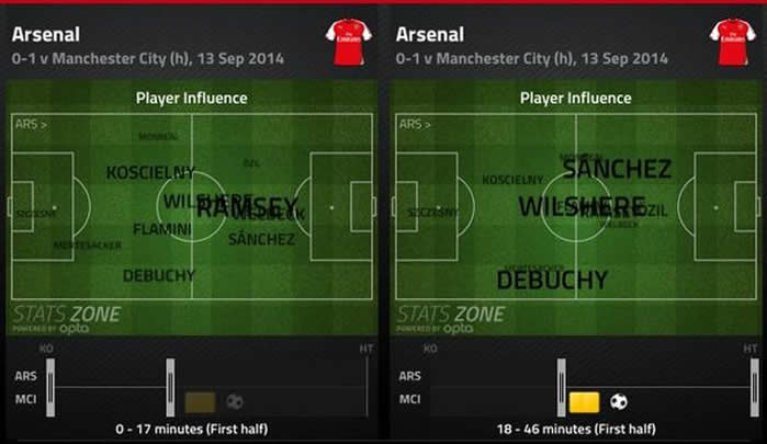 How Arsenal’s play narrowed once Ozil and Alexis switches sides following Welbeck’s big miss.