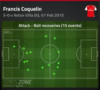 Coquelin ball recoveries: Coquelin ball recoveries: “where a player wins back the ball when it has gone loose” (Opta)