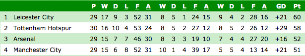 League table as of 14.03.2016