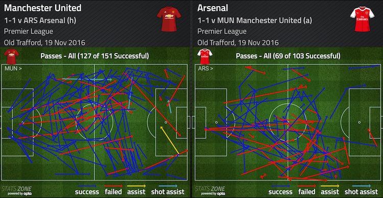From 45-70 minutes: Arsenal were unable to get out there own half