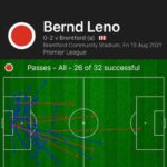 Leno Brentford